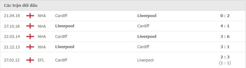 Liverpool vs Cardiff thành tích đối đầu