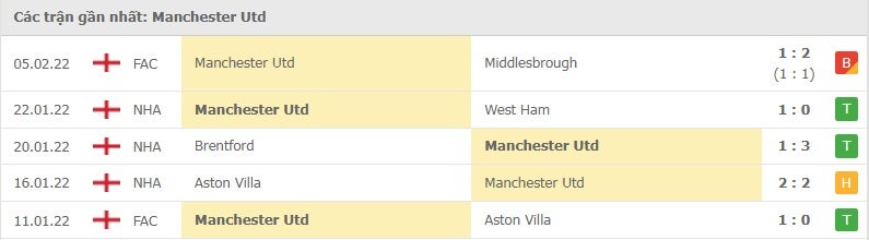 Man United các trận gần đây