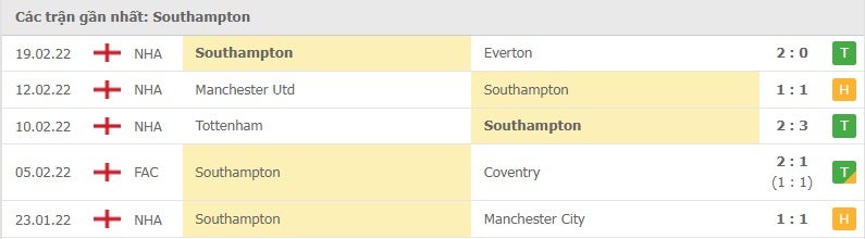 Southampton các trận gần đây