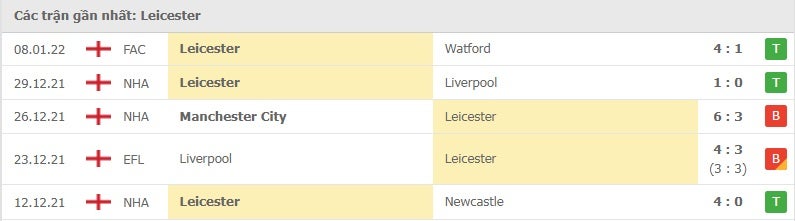 Leicester các trận gần đây