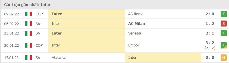 Inter Milan các trận gần đây