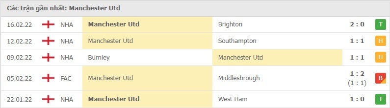 Man United các trận gần đây