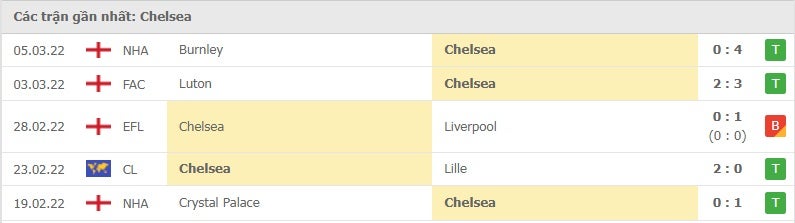 Chelsea các trận gần đây
