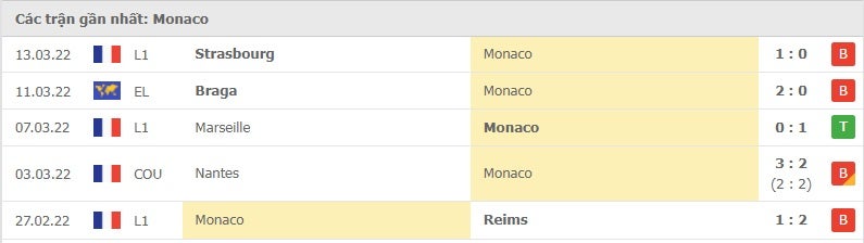 Monaco các trận gần đây
