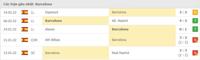 Barcelona các trận gần đây