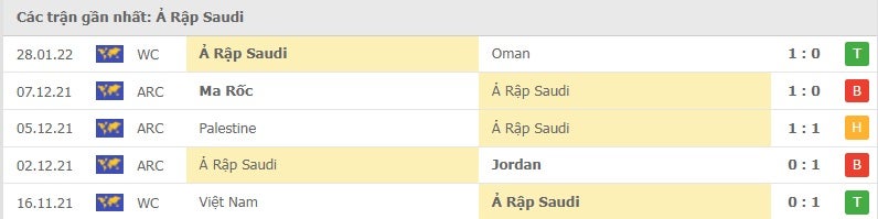 Ả Rập Saudi các trận gần đây