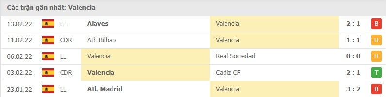 Valencia các trận gần đây