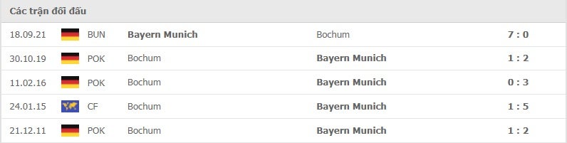 Bochum vs Bayern thành tích đối đầu