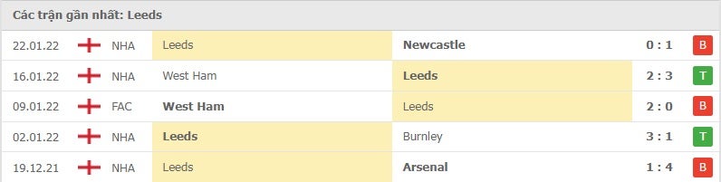 Leeds các trận gần đây