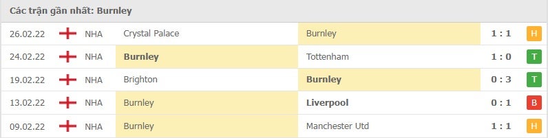Burnley các trận gần đây