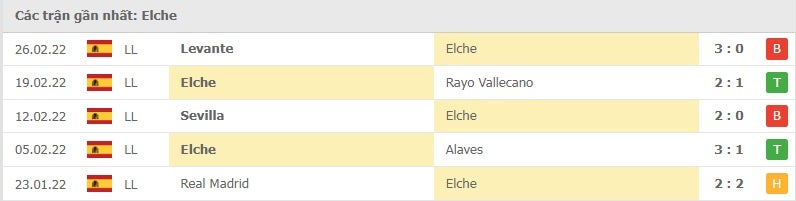 Elche các trận gần đây