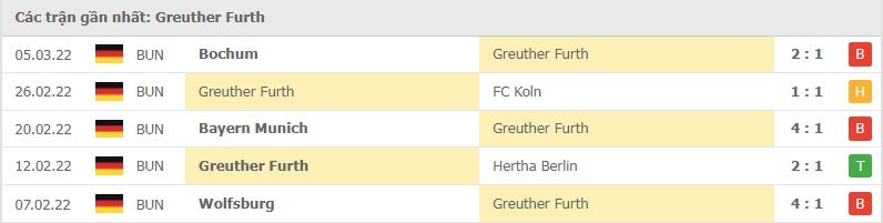 Greuther Furth các trận gần đây