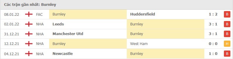 Burnley các trận gần đây