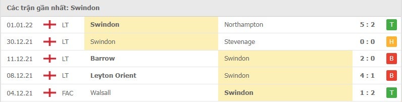 Swindon các trận gần đây