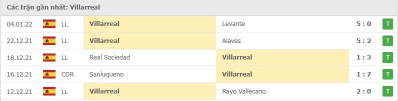 Villarreal các trận gần đây
