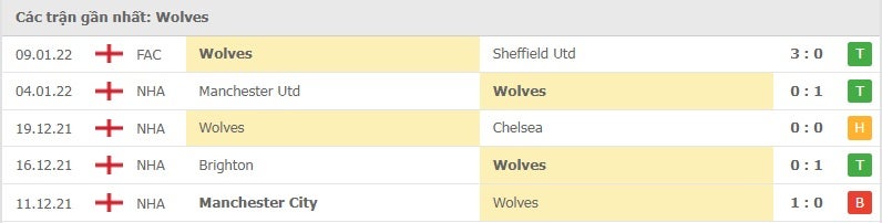 Wolves các trận gần đây