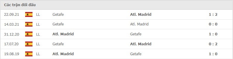 Atletico Madrid vs Getafe thành tích đối đầu