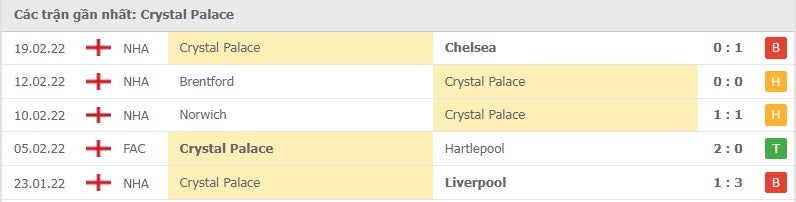 Crystal Palace các trận gần đây