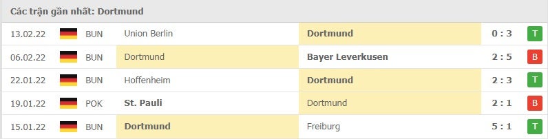 Dortmund các trận gần đây