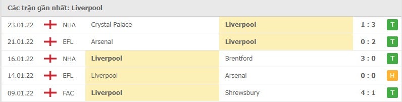 Liverpool các trận gần đây