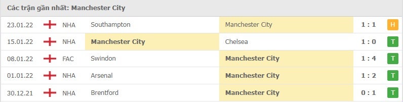 Man City các trận gần đây