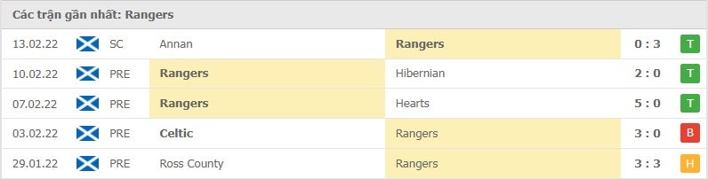 Rangers các trận gần đây