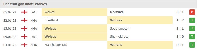 Wolves các trận gần đây