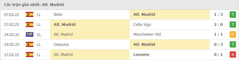 Atletico Madrid các trận gần đây