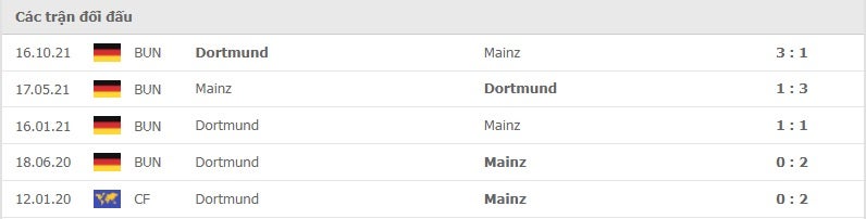 Mainz vs Dortmund thành tích đối đầu