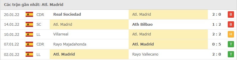 Atletico Madrid các trận gần đây