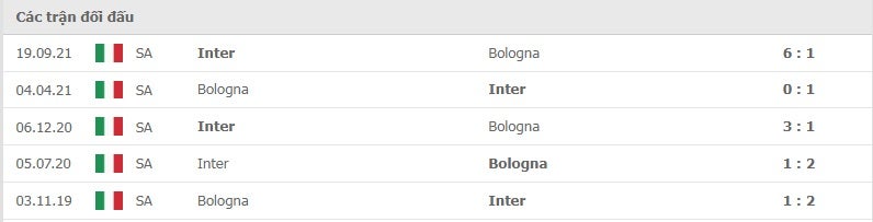 Bologna vs Inter thành tích đối đầu