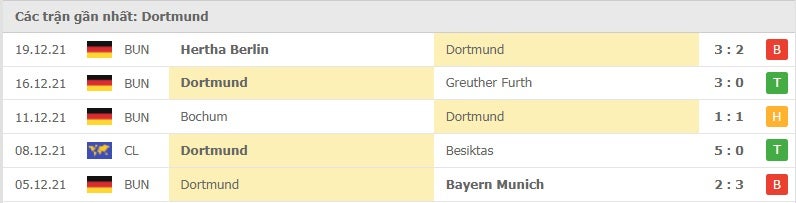 Dortmund các trận gần đây