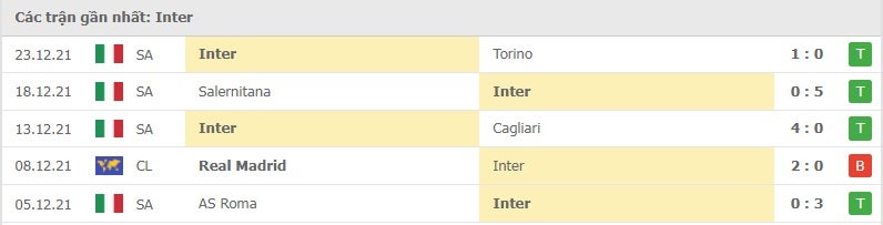 Inter các trận gần đây