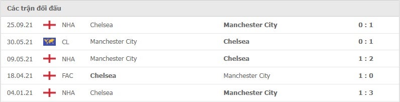 Man City vs Chelsea thành tích đối đầu