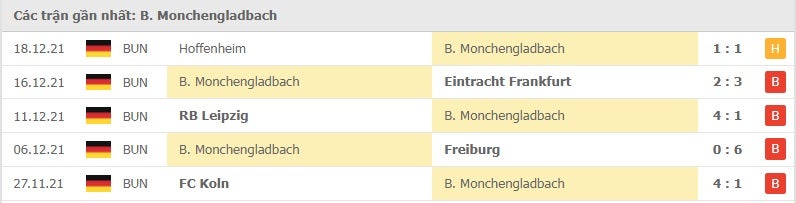 Monchengladbach các trận gần đây