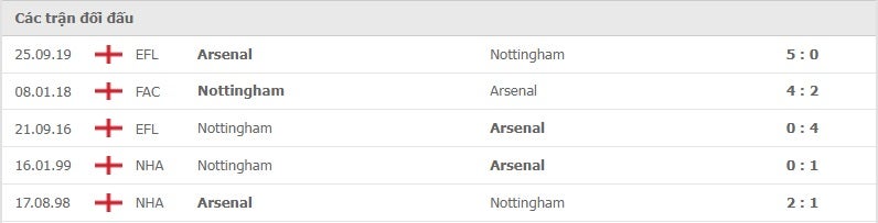Nottingham vs Arsenal thành tích đối đầu