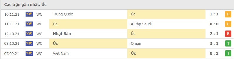 Úc các trận gần đây