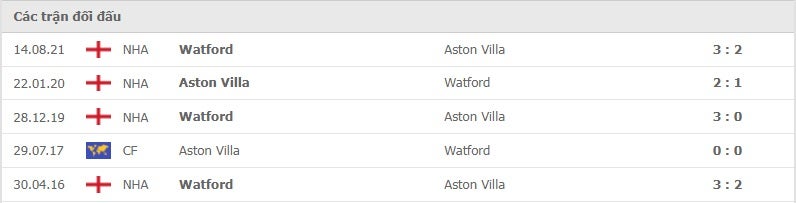 Aston Villa vs Watford thành tích đối đầu