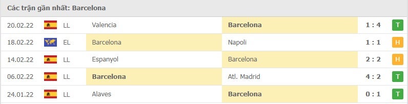 Barcelona các trận gần đây