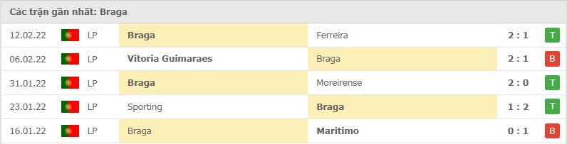 Braga các trận gần đây