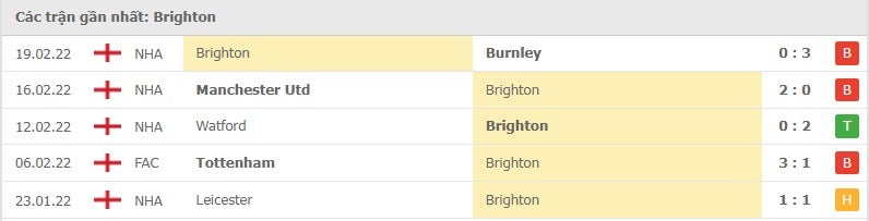 Brighton các trận gần đây