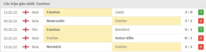 Everton các trận gần đây