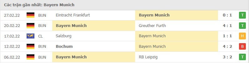 Bayern các trận gần đây