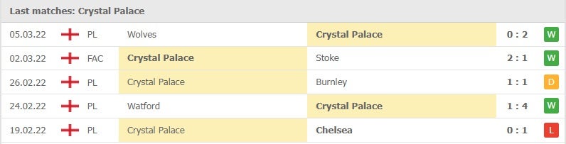 Crystal Palace các trận gần đây