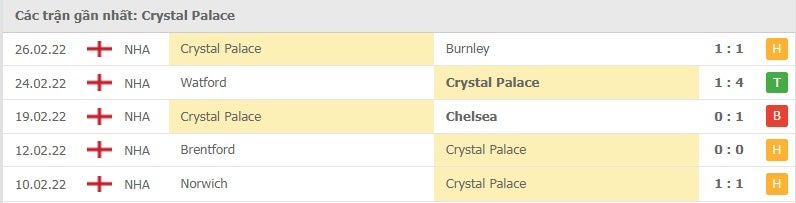 Crystal Palace các trận gần đây