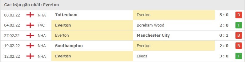 Everton các trận gần đây