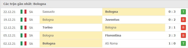 Bologna các trận gần đây