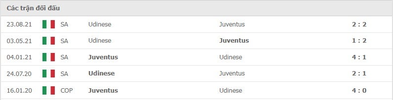 Juventus vs Udinese thành tích đối đầu