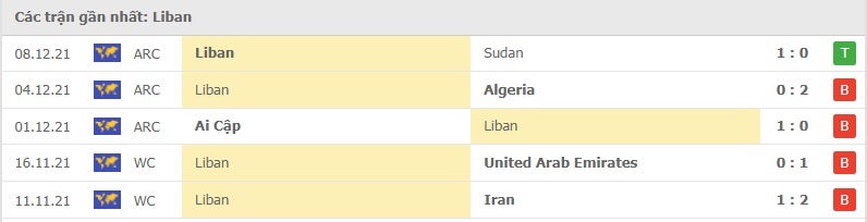 Liban các trận gần đây