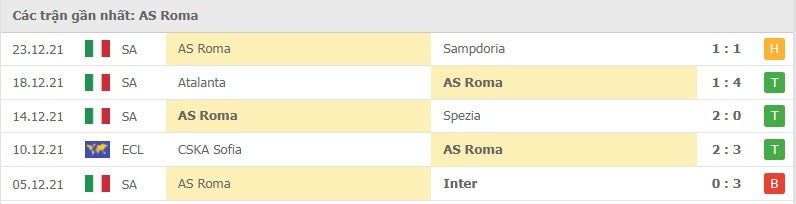 Roma các trận gần đây
